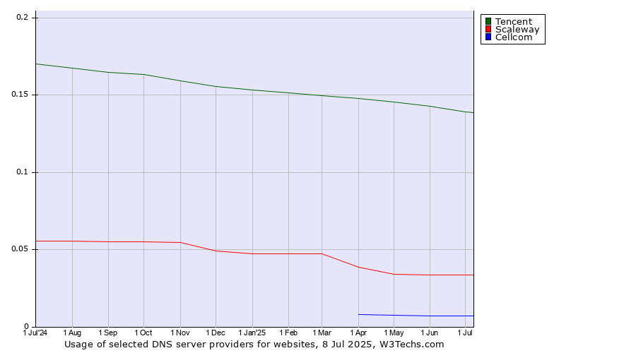 Historical trends in the usage of Tencent vs. Scaleway vs. Cellcom