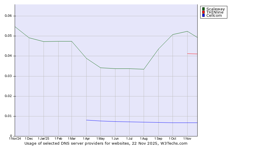 Historical trends in the usage of Scaleway vs. THINline vs. Cellcom