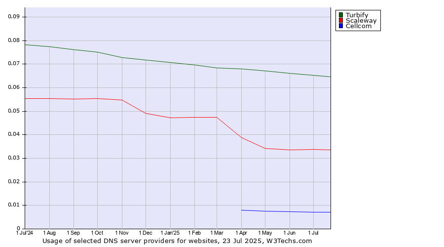 Historical trends in the usage of Turbify vs. Scaleway vs. Cellcom