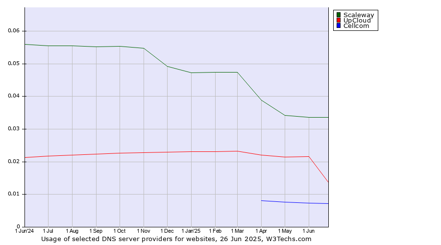 Historical trends in the usage of Scaleway vs. UpCloud vs. Cellcom