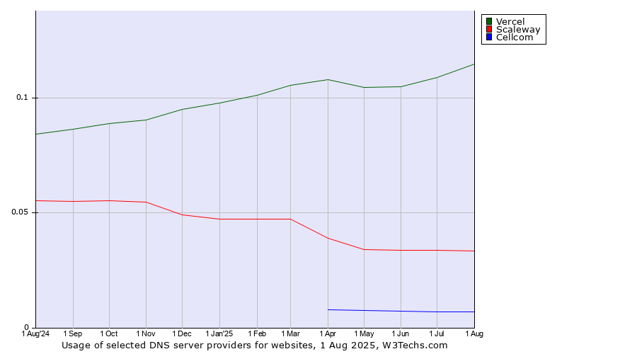 Historical trends in the usage of Vercel vs. Scaleway vs. Cellcom