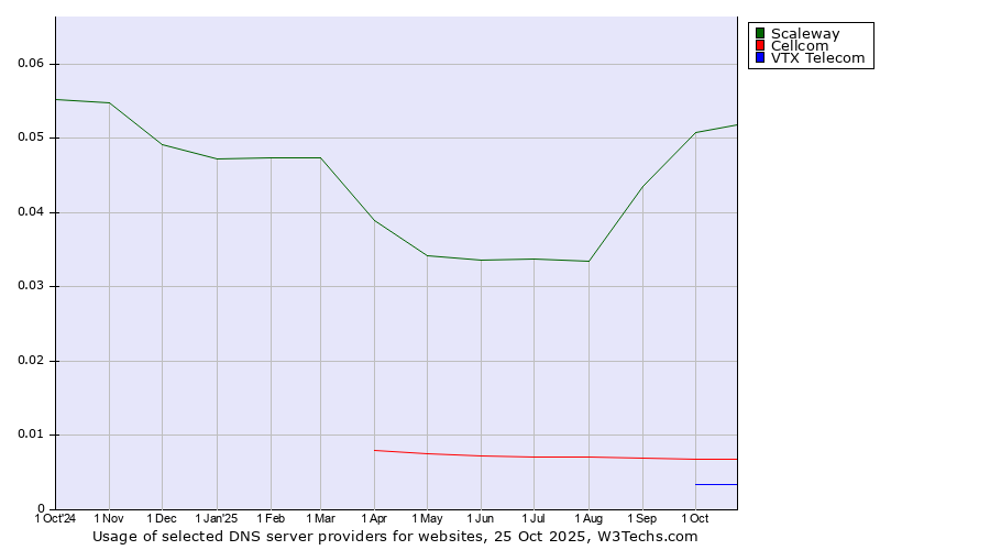 Historical trends in the usage of Scaleway vs. Cellcom vs. VTX Telecom