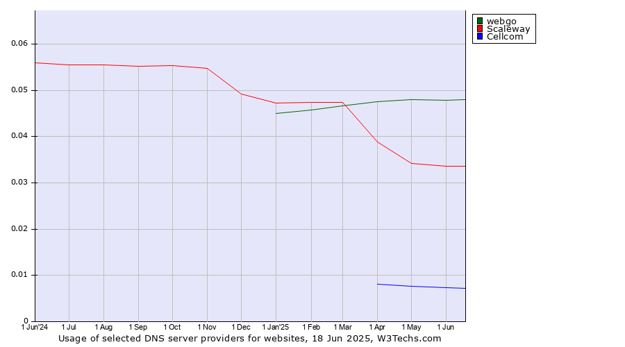Historical trends in the usage of webgo vs. Scaleway vs. Cellcom