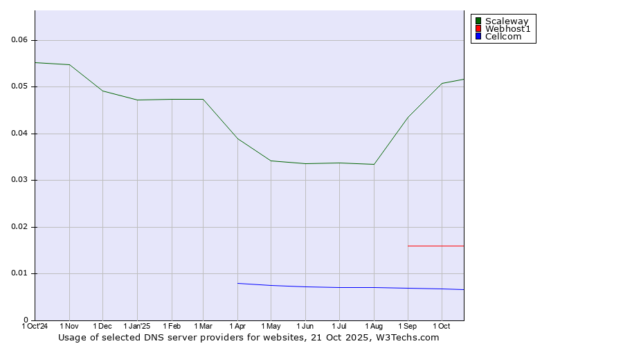 Historical trends in the usage of Scaleway vs. Webhost1 vs. Cellcom