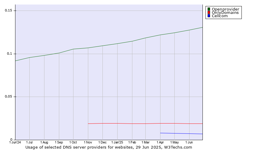 Historical trends in the usage of Openprovider vs. OnlyDomains vs. Cellcom