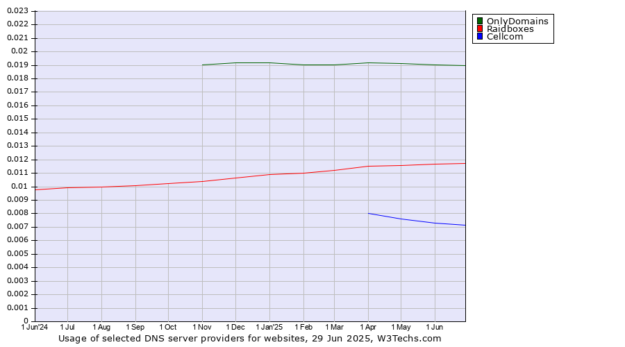 Historical trends in the usage of OnlyDomains vs. Raidboxes vs. Cellcom
