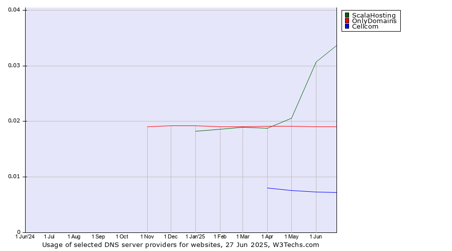Historical trends in the usage of ScalaHosting vs. OnlyDomains vs. Cellcom