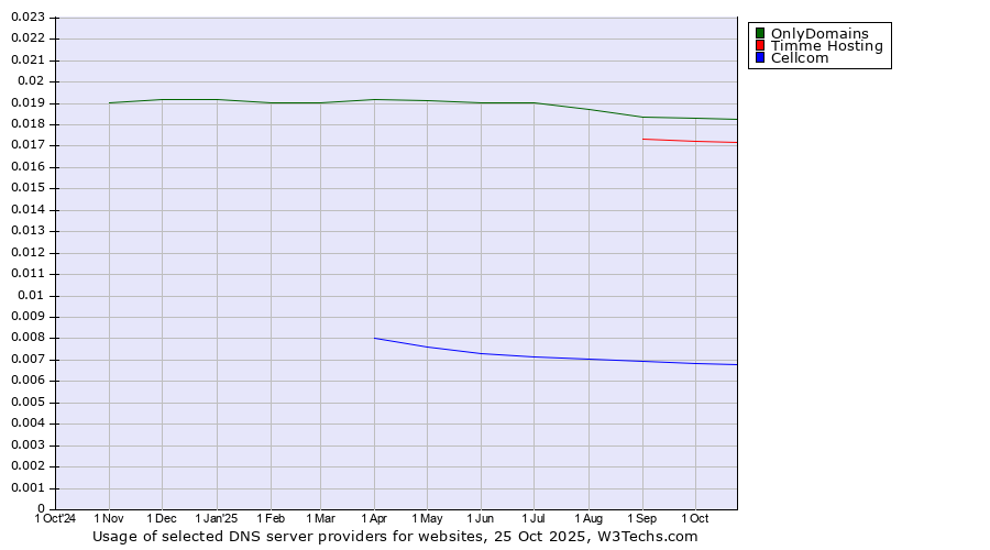 Historical trends in the usage of OnlyDomains vs. Timme Hosting vs. Cellcom