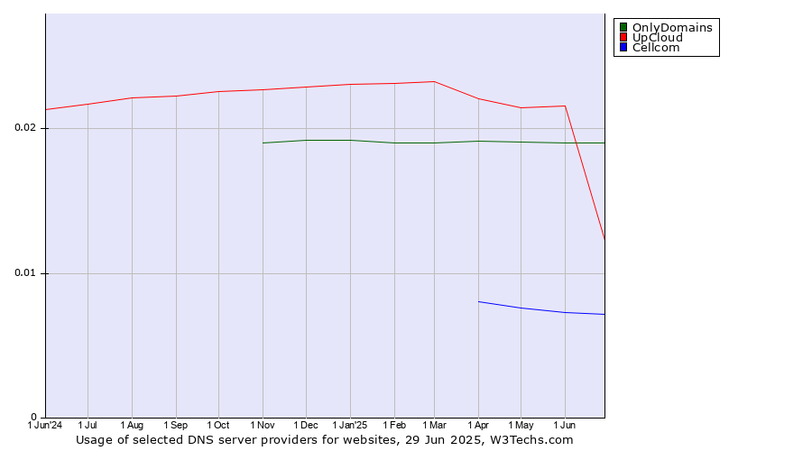 Historical trends in the usage of OnlyDomains vs. UpCloud vs. Cellcom