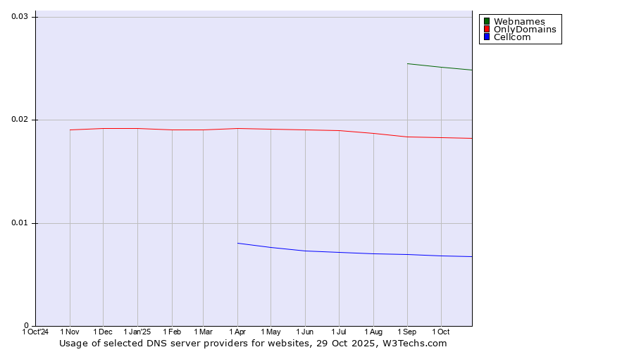 Historical trends in the usage of Webnames vs. OnlyDomains vs. Cellcom