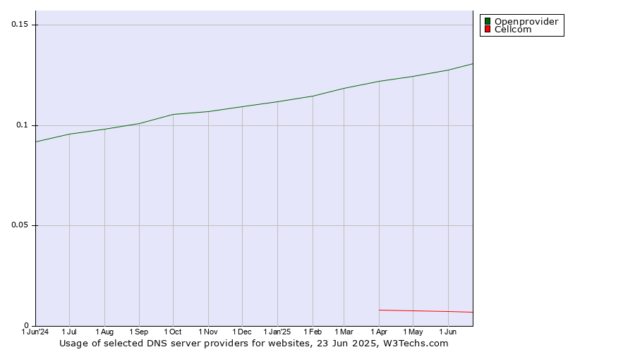Historical trends in the usage of Openprovider vs. Cellcom