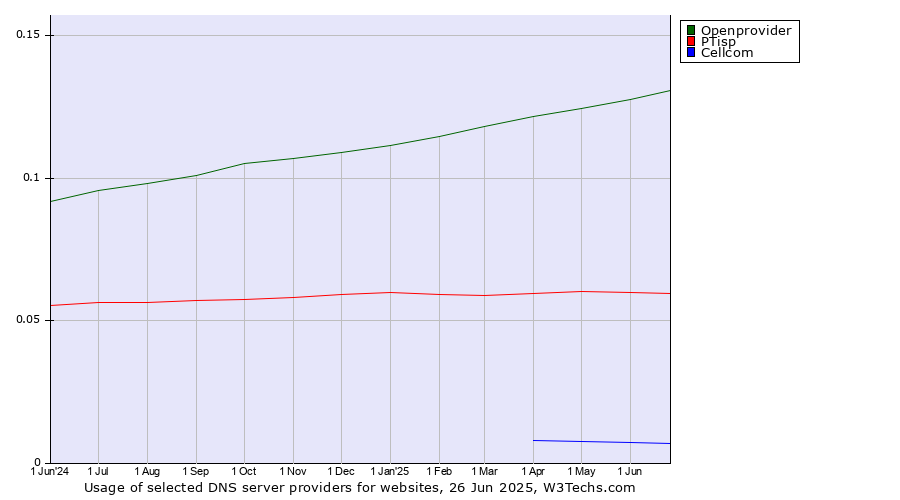 Historical trends in the usage of Openprovider vs. PTisp vs. Cellcom