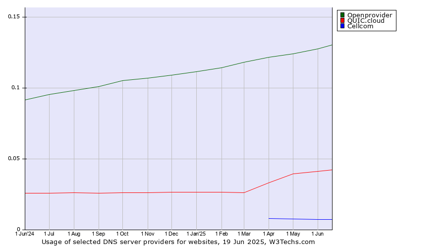 Historical trends in the usage of Openprovider vs. QUIC.cloud vs. Cellcom