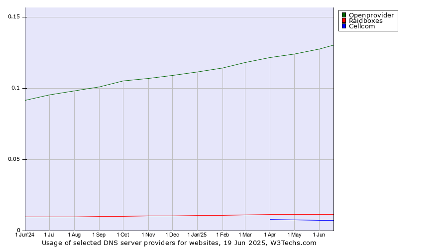 Historical trends in the usage of Openprovider vs. Raidboxes vs. Cellcom