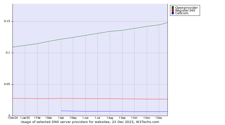Historical trends in the usage of Openprovider vs. Register365 vs. Cellcom