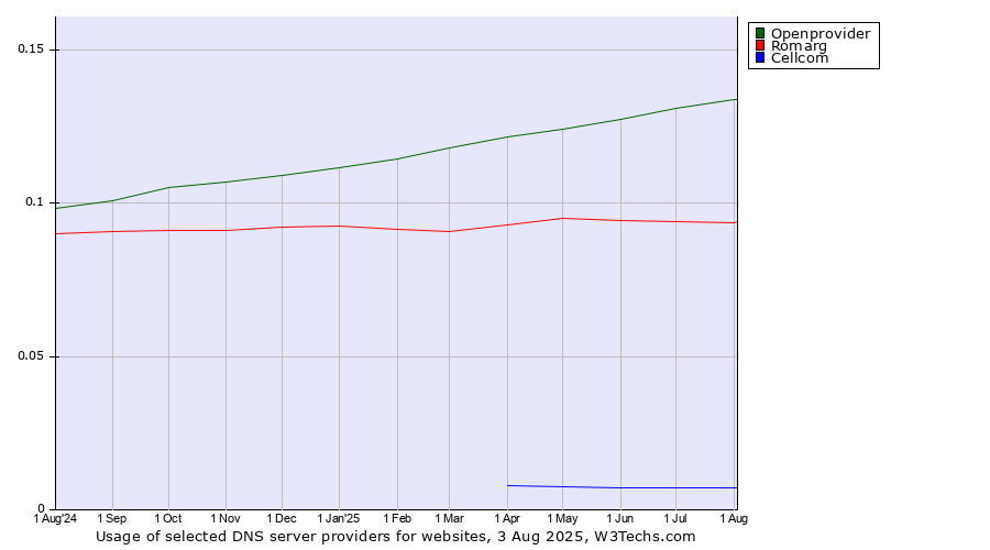 Historical trends in the usage of Openprovider vs. Romarg vs. Cellcom