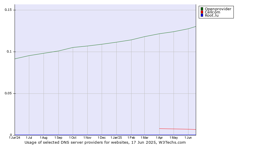 Historical trends in the usage of Openprovider vs. Cellcom vs. Root.lu