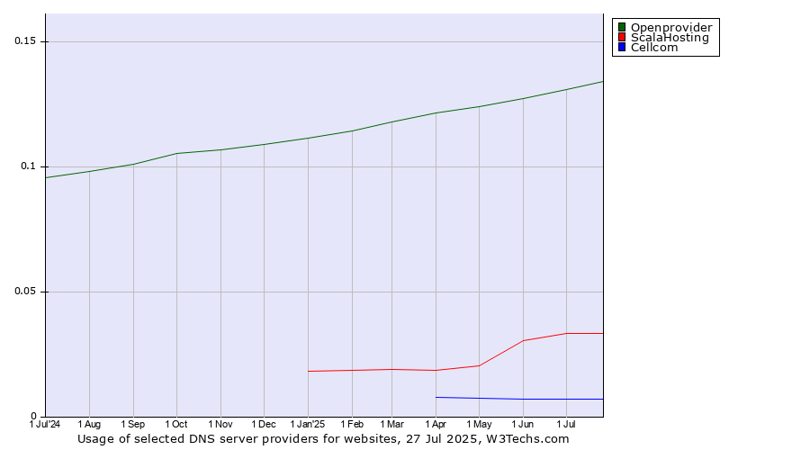 Historical trends in the usage of Openprovider vs. ScalaHosting vs. Cellcom
