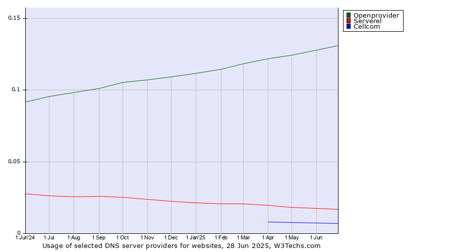 Historical trends in the usage of Openprovider vs. Serverel vs. Cellcom