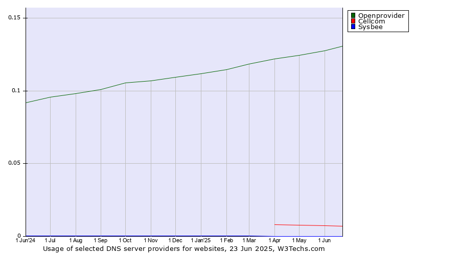 Historical trends in the usage of Openprovider vs. Cellcom vs. Sysbee