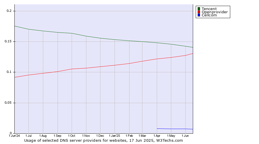 Historical trends in the usage of Tencent vs. Openprovider vs. Cellcom