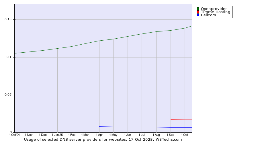 Historical trends in the usage of Openprovider vs. Timme Hosting vs. Cellcom