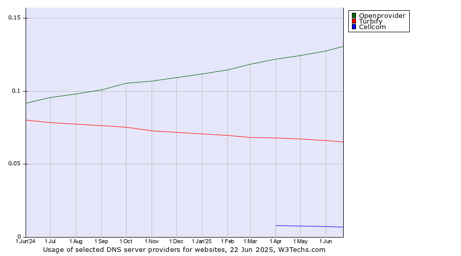 Historical trends in the usage of Openprovider vs. Turbify vs. Cellcom