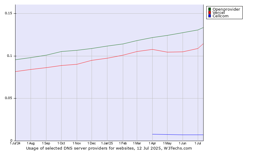 Historical trends in the usage of Openprovider vs. Vercel vs. Cellcom