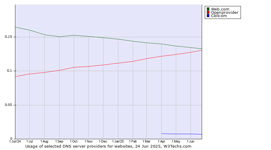 Historical trends in the usage of Web.com vs. Openprovider vs. Cellcom