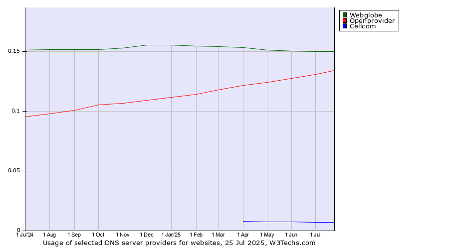 Historical trends in the usage of Webglobe vs. Openprovider vs. Cellcom