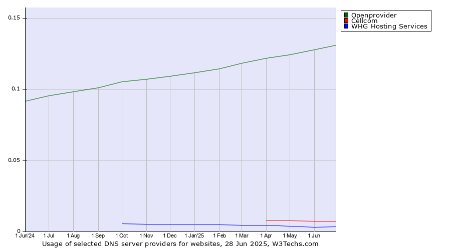Historical trends in the usage of Openprovider vs. Cellcom vs. WHG Hosting Services