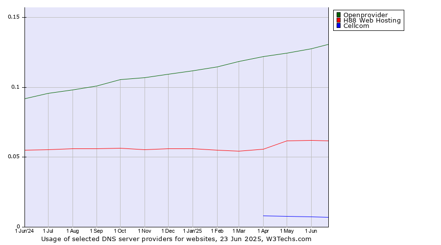 Historical trends in the usage of Openprovider vs. H88 Web Hosting vs. Cellcom