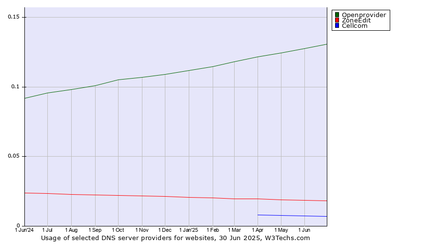 Historical trends in the usage of Openprovider vs. ZoneEdit vs. Cellcom