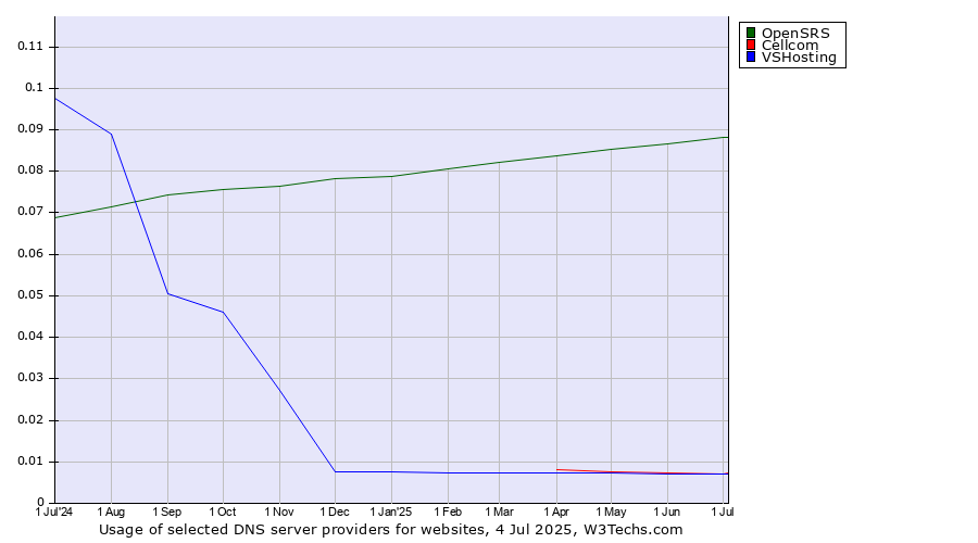 Historical trends in the usage of OpenSRS vs. Cellcom vs. VSHosting