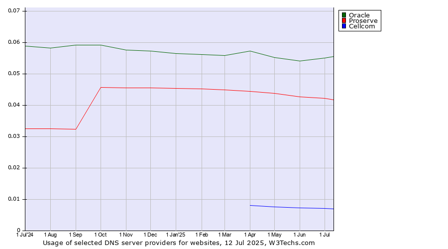 Historical trends in the usage of Oracle vs. Proserve vs. Cellcom