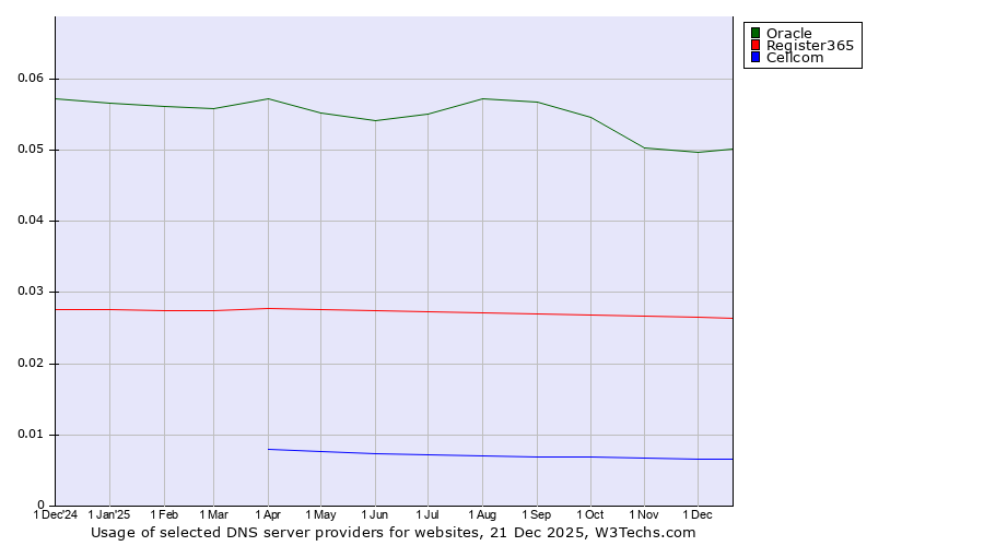 Historical trends in the usage of Oracle vs. Register365 vs. Cellcom