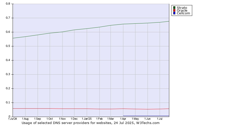 Historical trends in the usage of Strato vs. Oracle vs. Cellcom