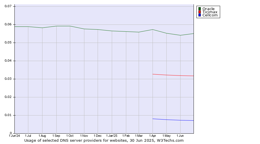 Historical trends in the usage of Oracle vs. Ticimax vs. Cellcom