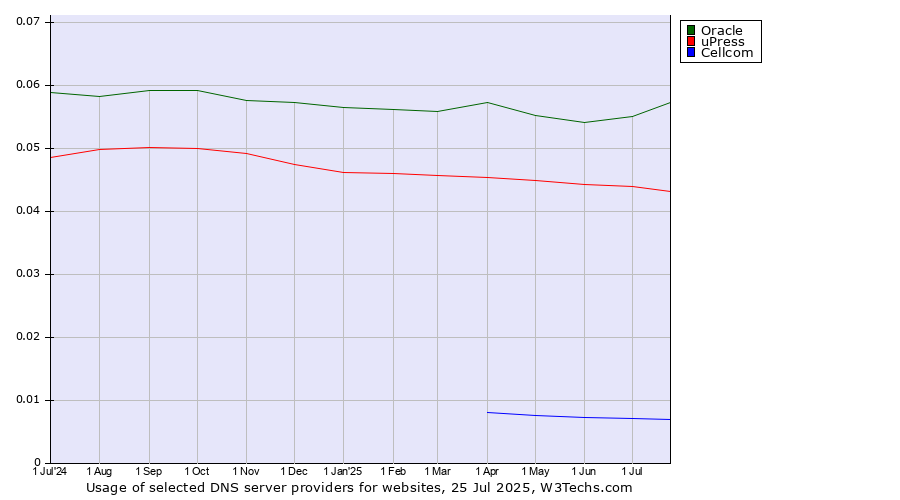 Historical trends in the usage of Oracle vs. uPress vs. Cellcom