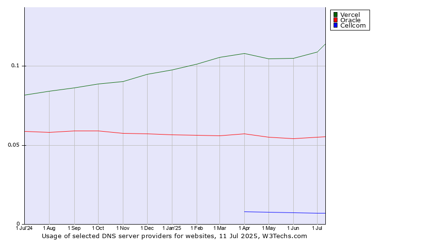 Historical trends in the usage of Vercel vs. Oracle vs. Cellcom