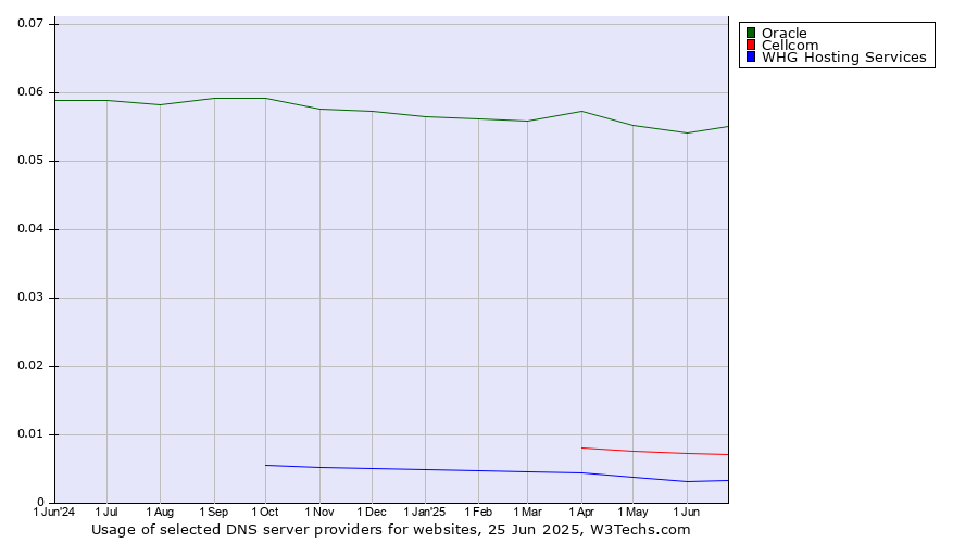 Historical trends in the usage of Oracle vs. Cellcom vs. WHG Hosting Services