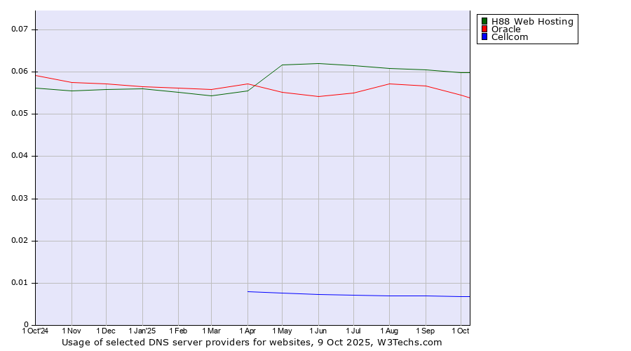 Historical trends in the usage of H88 Web Hosting vs. Oracle vs. Cellcom