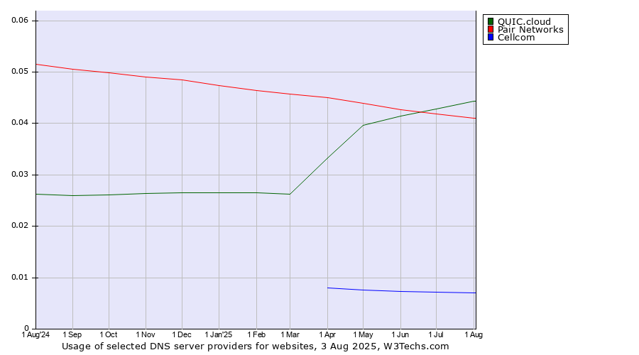 Historical trends in the usage of QUIC.cloud vs. Pair Networks vs. Cellcom