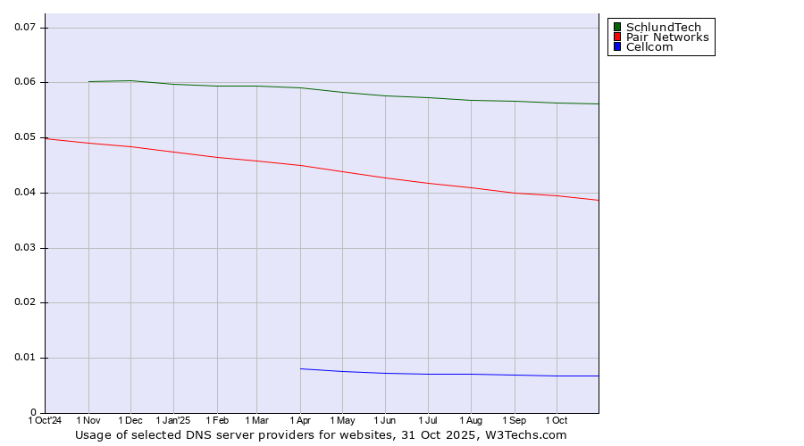 Historical trends in the usage of SchlundTech vs. Pair Networks vs. Cellcom
