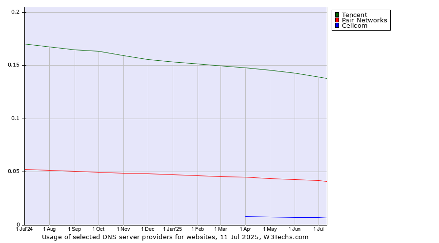 Historical trends in the usage of Tencent vs. Pair Networks vs. Cellcom