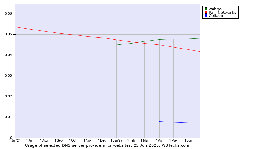 Historical trends in the usage of webgo vs. Pair Networks vs. Cellcom