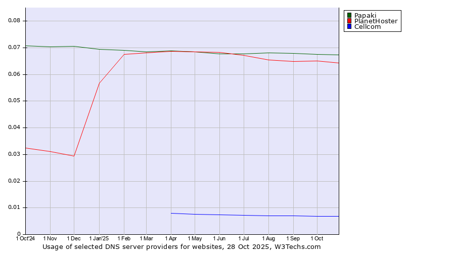 Historical trends in the usage of Papaki vs. PlanetHoster vs. Cellcom