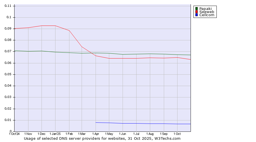 Historical trends in the usage of Papaki vs. Seeweb vs. Cellcom