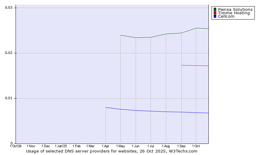 Historical trends in the usage of Piensa Solutions vs. Timme Hosting vs. Cellcom