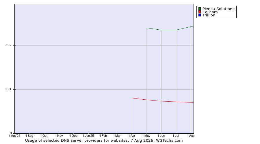 Historical trends in the usage of Piensa Solutions vs. Cellcom vs. Trillion